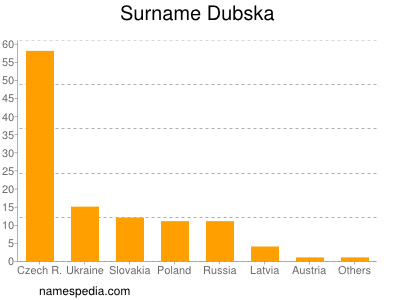 Familiennamen Dubska
