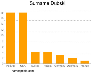 Surname Dubski