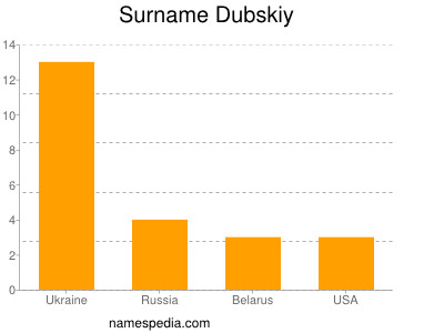Familiennamen Dubskiy