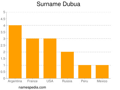 Familiennamen Dubua