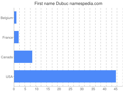 Vornamen Dubuc