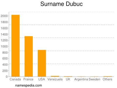 Familiennamen Dubuc