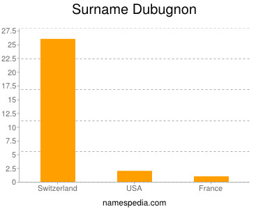 Familiennamen Dubugnon