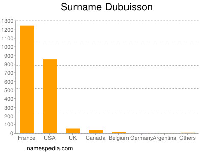 Familiennamen Dubuisson