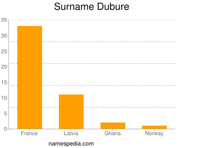 Familiennamen Dubure
