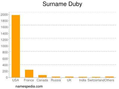 Familiennamen Duby