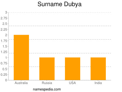 Surname Dubya