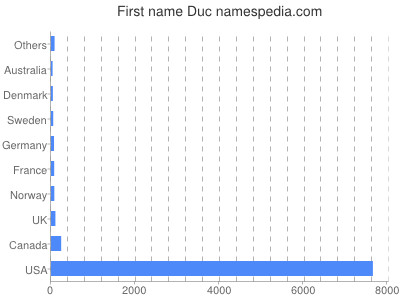 prenom Duc