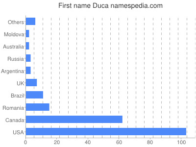 Vornamen Duca