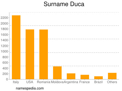 Familiennamen Duca