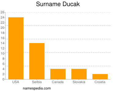 Familiennamen Ducak