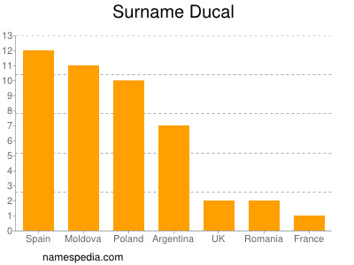 Familiennamen Ducal
