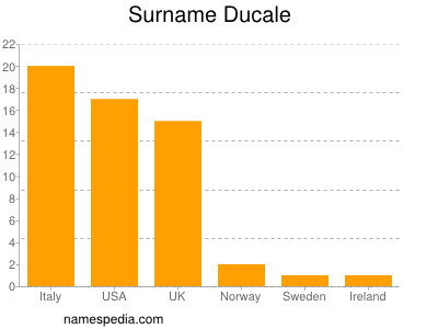 Familiennamen Ducale