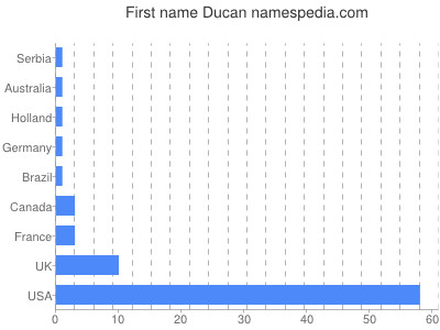 Vornamen Ducan