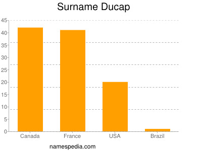 Familiennamen Ducap