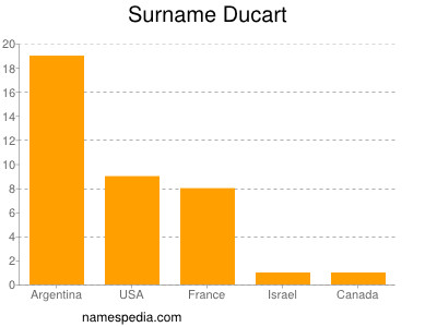 Familiennamen Ducart