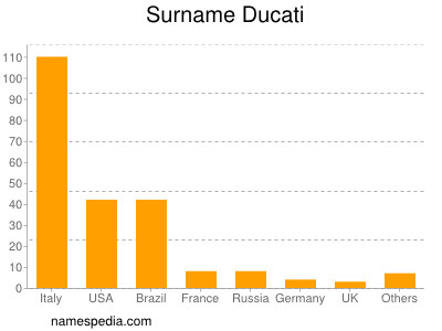 Familiennamen Ducati