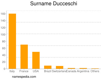 Familiennamen Ducceschi