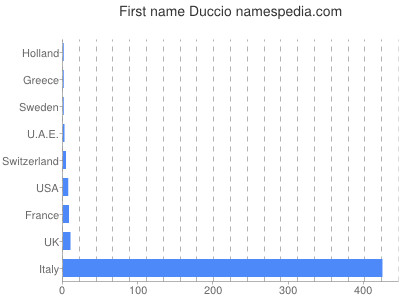 Vornamen Duccio
