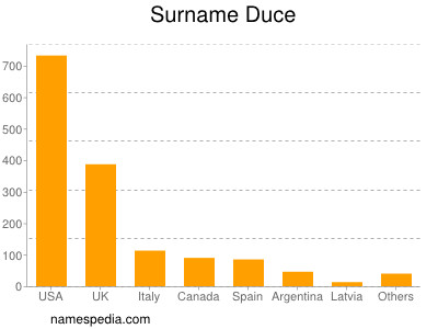 Familiennamen Duce