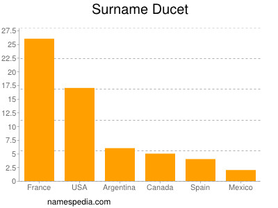 Surname Ducet