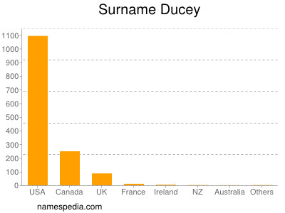 Familiennamen Ducey