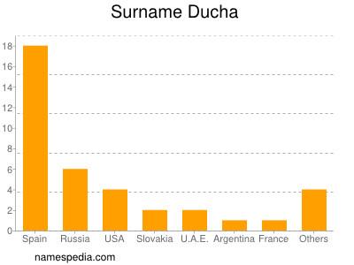 Familiennamen Ducha