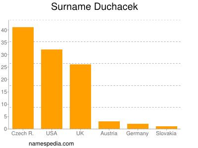 Surname Duchacek