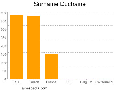 Familiennamen Duchaine