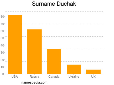Familiennamen Duchak