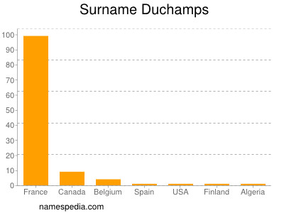 Surname Duchamps