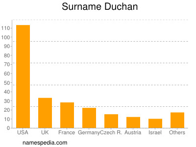 Familiennamen Duchan