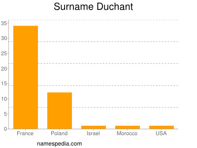 Familiennamen Duchant