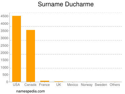 Surname Ducharme