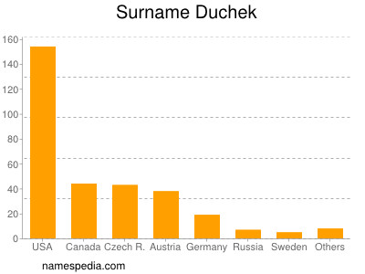 Familiennamen Duchek