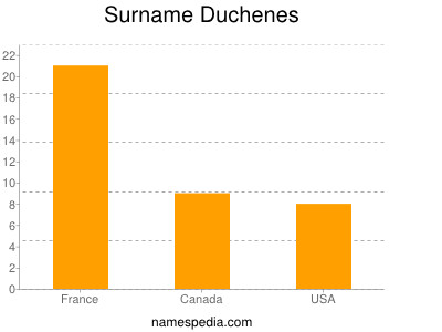 Familiennamen Duchenes