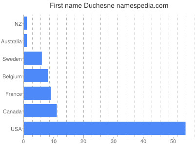 Vornamen Duchesne