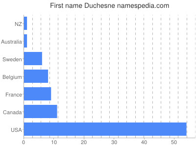 prenom Duchesne