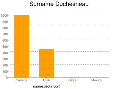 Familiennamen Duchesneau
