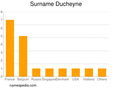 Familiennamen Ducheyne