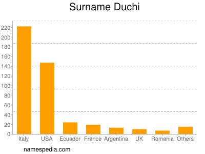 Familiennamen Duchi