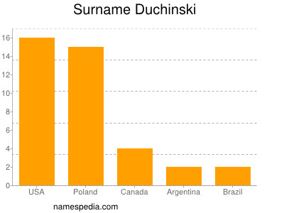 Familiennamen Duchinski