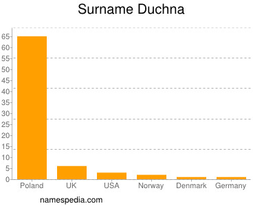 Familiennamen Duchna