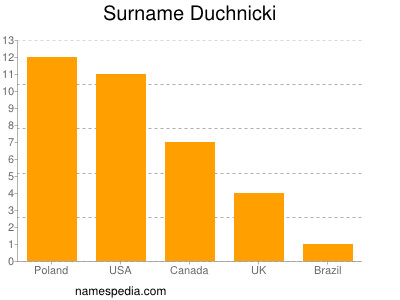Surname Duchnicki