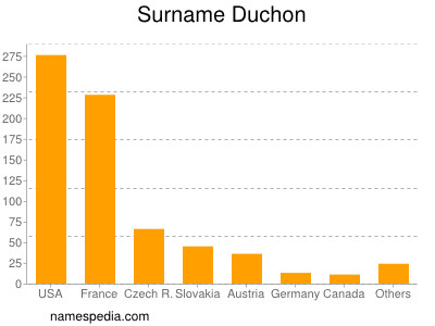 Familiennamen Duchon