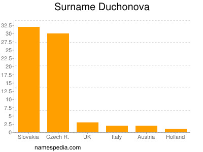 nom Duchonova
