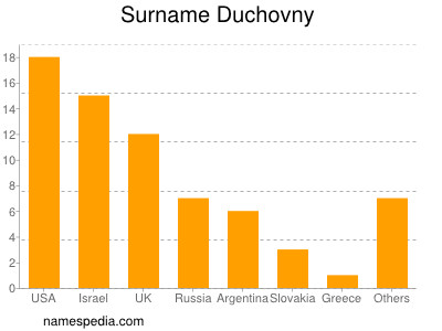 Familiennamen Duchovny