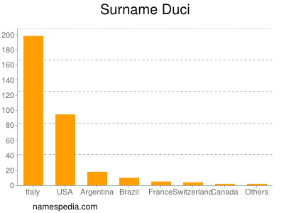 Familiennamen Duci