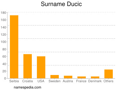 Familiennamen Ducic