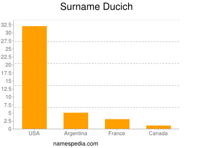 Familiennamen Ducich